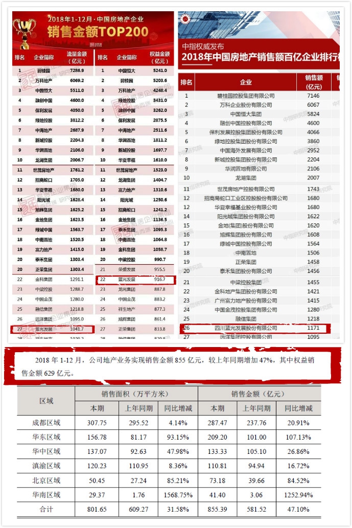 蓝光地产排名_蓝光地产图片