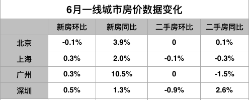 上半年深圳新房涨幅微扩二手则回落.png