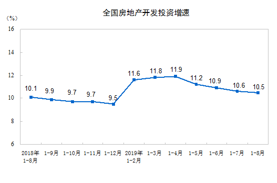统计局：前8月商品房销售面积101849万平方米 同比下降0.6%-中国网地产