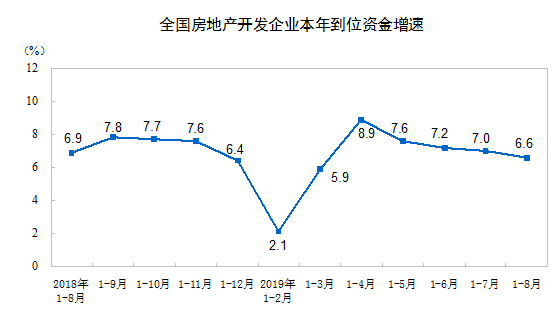 统计局：前8月商品房销售面积101849万平方米 同比下降0.6%-中国网地产