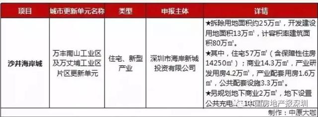 曝光：80万平方米沙井海岸城5大住宅，锦园或率先入市