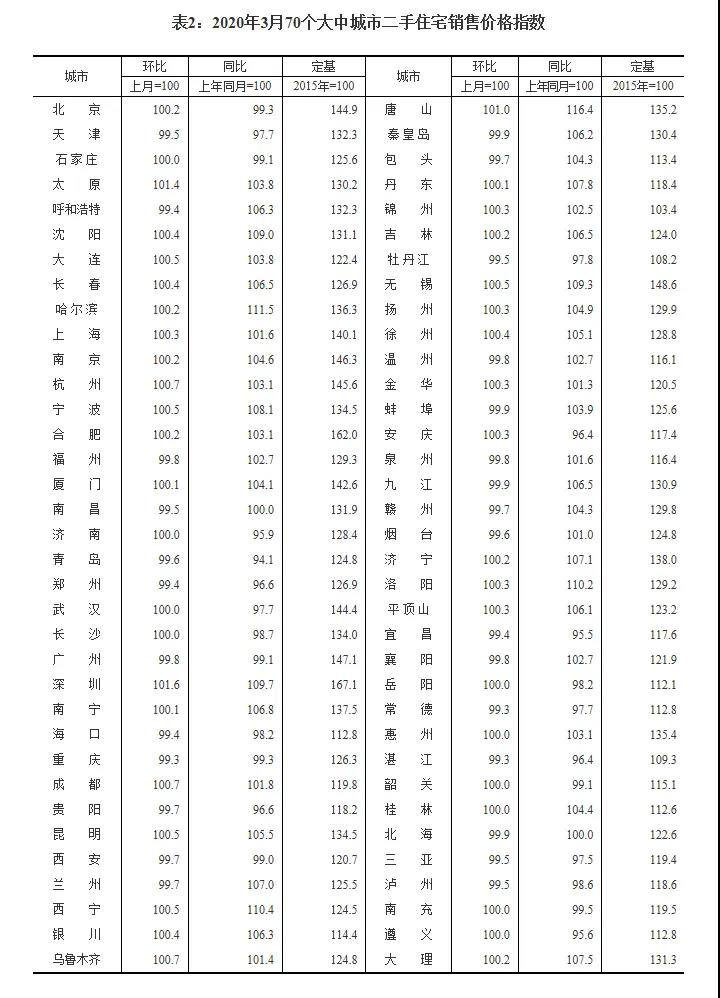 3月70个大中城市房价指数出炉，一线城市表现分化，广州成为下跌城市