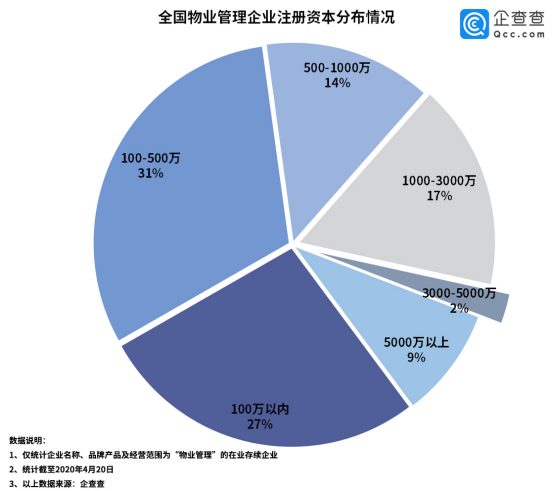 2019年全国物管企业注册达39.47万家，华东地区总量最多766.png