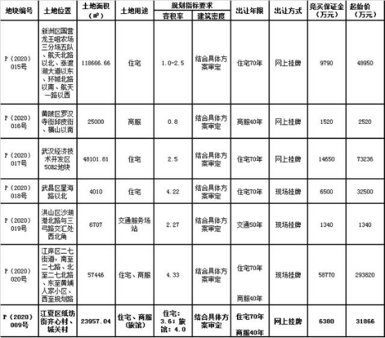 武汉第二场土拍242.png