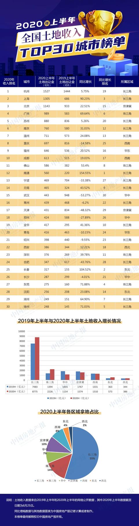 焦点 | 2020上半年重点城市卖地收入TOP30榜出炉：杭州仍是“最大财主”