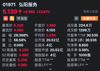 弘阳服务暗盘收报5.13港元 涨幅23.61%-中国网地产