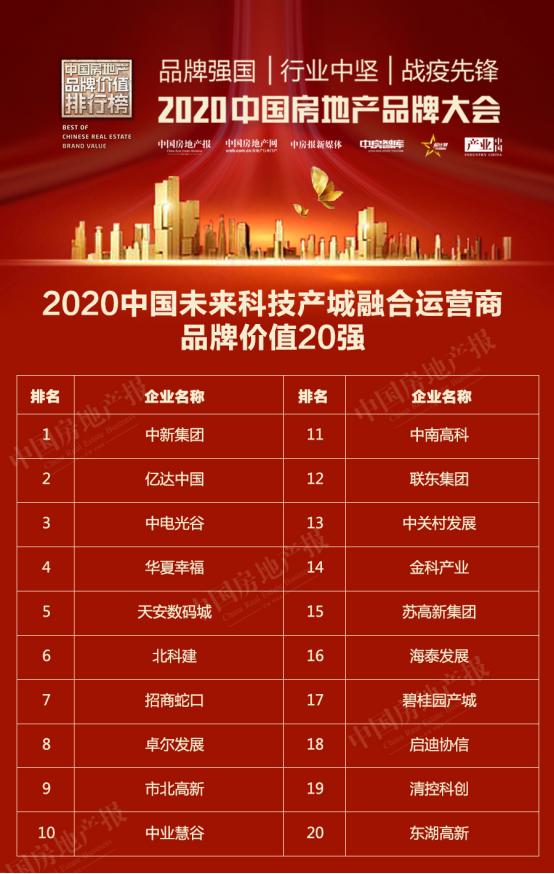 恒大碧桂园万科富力等载誉而归 2020中国房地产品牌价值排行榜来了