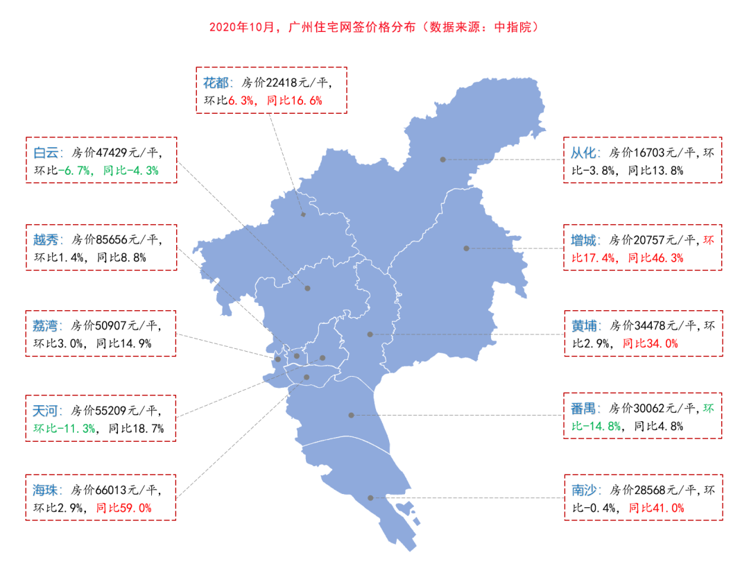 广州土地收入再登全国前三 房价出现新想象空间