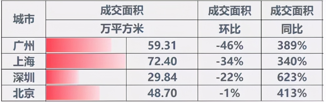 成交同比增长623%，全国第一！广州楼市2月份发生了什么？