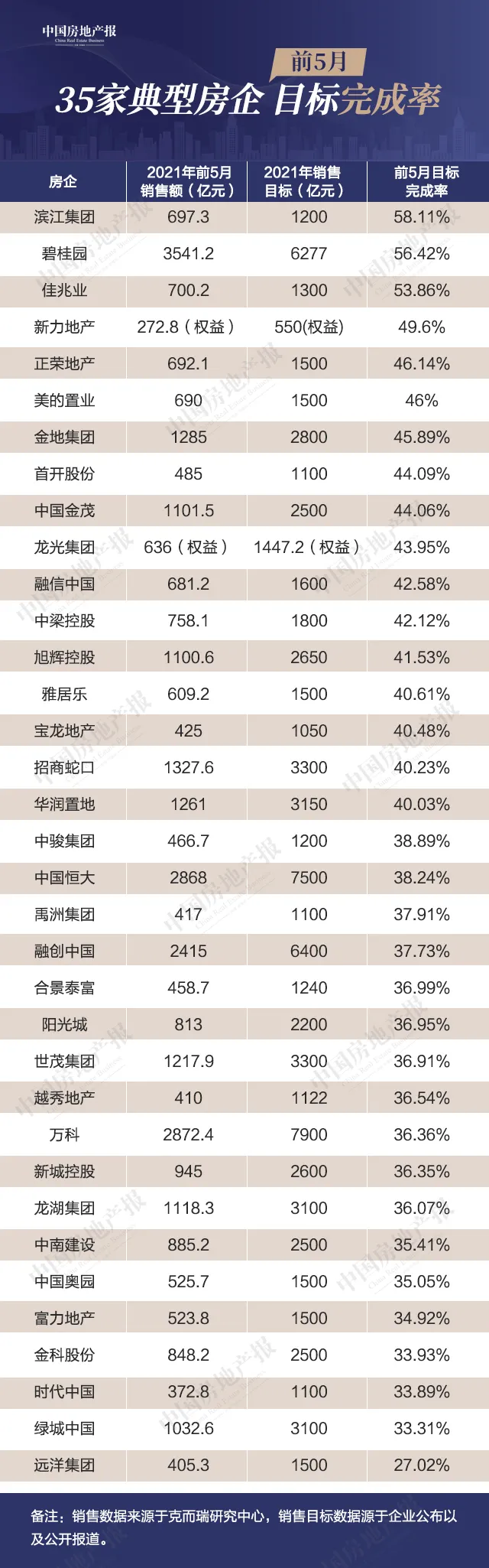 樓市調控加碼下前5月銷售創新高，有房企完成3000億元，這是“疫后繁榮”？