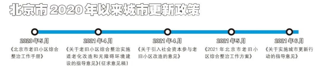 明晰六条更新路径 配套多项支持政策 北京实施城市更新行动政策详解