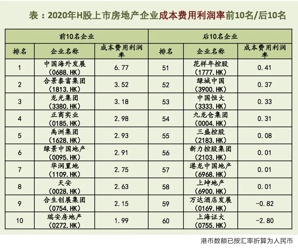 中国上市房企盈利质量“冰火两重天”中海陆家嘴表现突出