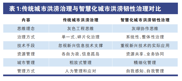 从7·20郑州特大暴雨思考提升城市韧性 利用CIM技术构建城市洪涝监测预警体系