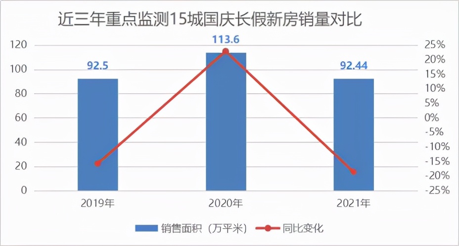 “双向调控”时代：7大二线城市“十一”新房成交锐减41%