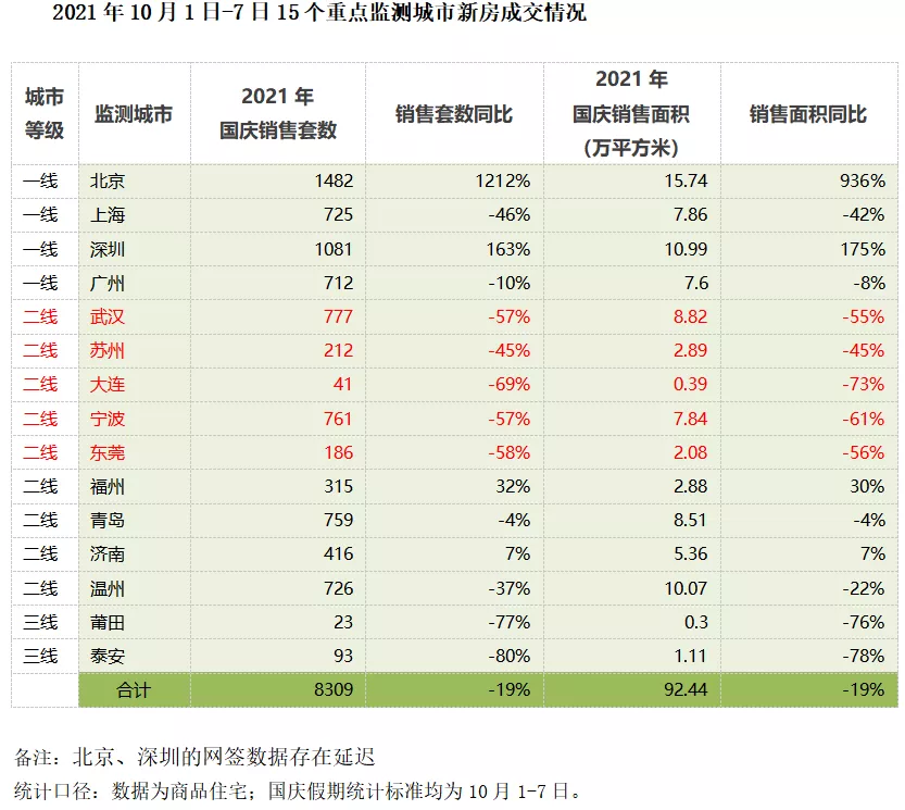 “双向调控”时代：7大二线城市“十一”新房成交锐减41%