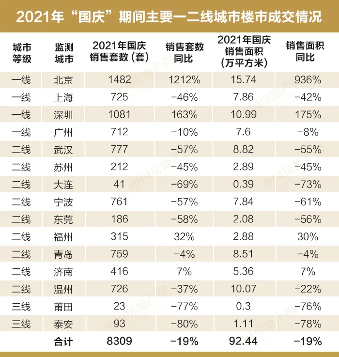 北京楼市“十一”成交同比上涨1212%！真反弹还是昙花一现？