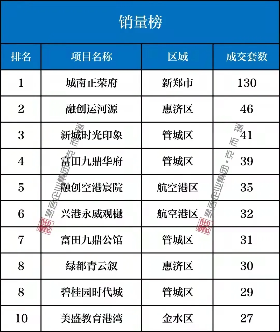 连续3个月下跌，成交量近乎“腰斩”，郑州新房市场太难了