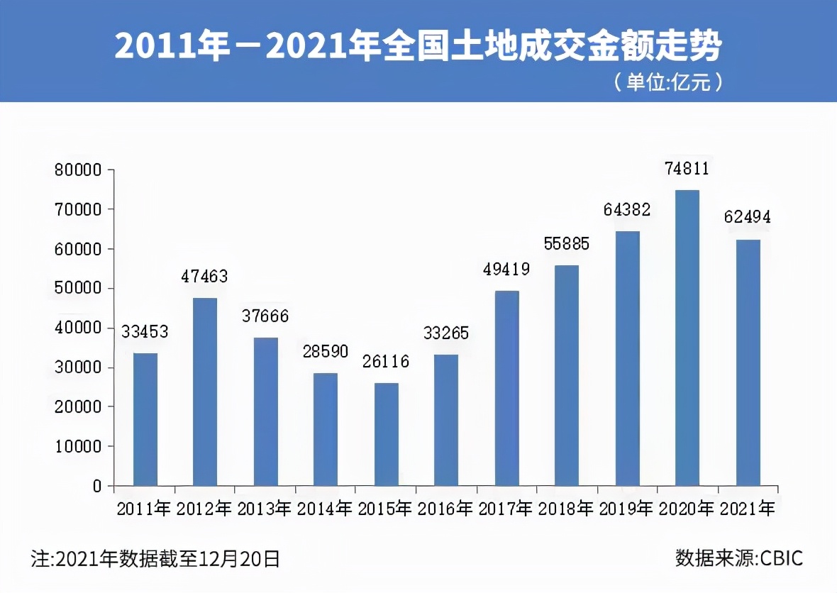 2021年集中供地收官：揽金破2万亿元！上海杭州广州拿下前三强