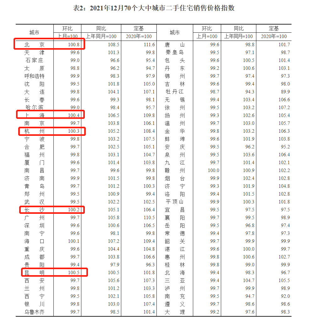 2021年12月70城房价出炉：15城环比上涨，杭州涨幅0.5%领跑