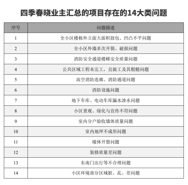 “验房师意见两页纸写不完”:3家品牌房企合作项目陷“质量门”