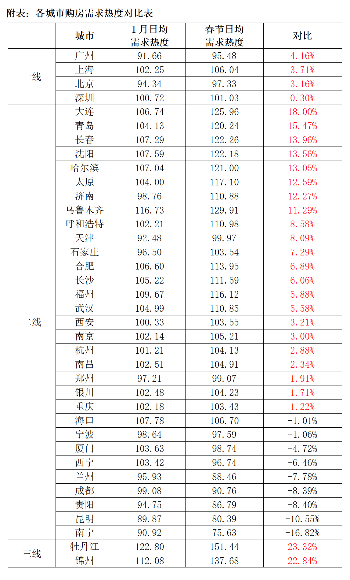 数读春节楼市:二线城市新房市场回暖 东莞、佛山找房热度同比涨幅最高_04.png