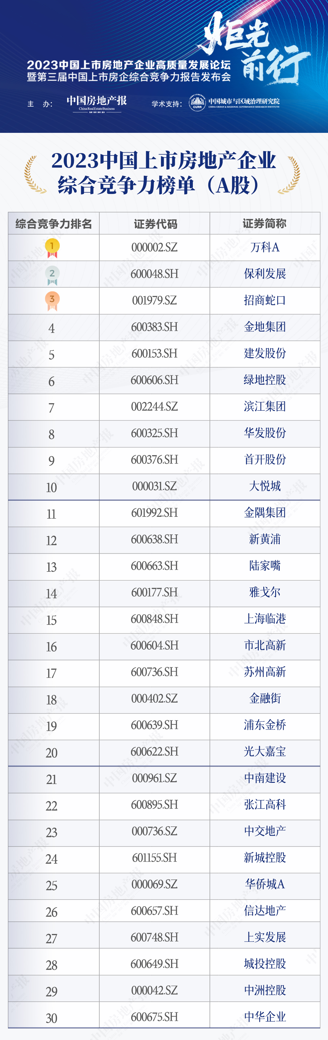 2023中国上市房地产企业综合竞争力榜单（A股）.jpg