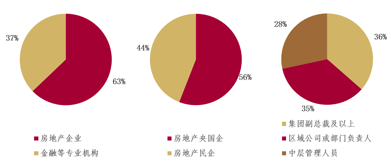 深度调研丨中国不动产首席展望2025：企业预判篇