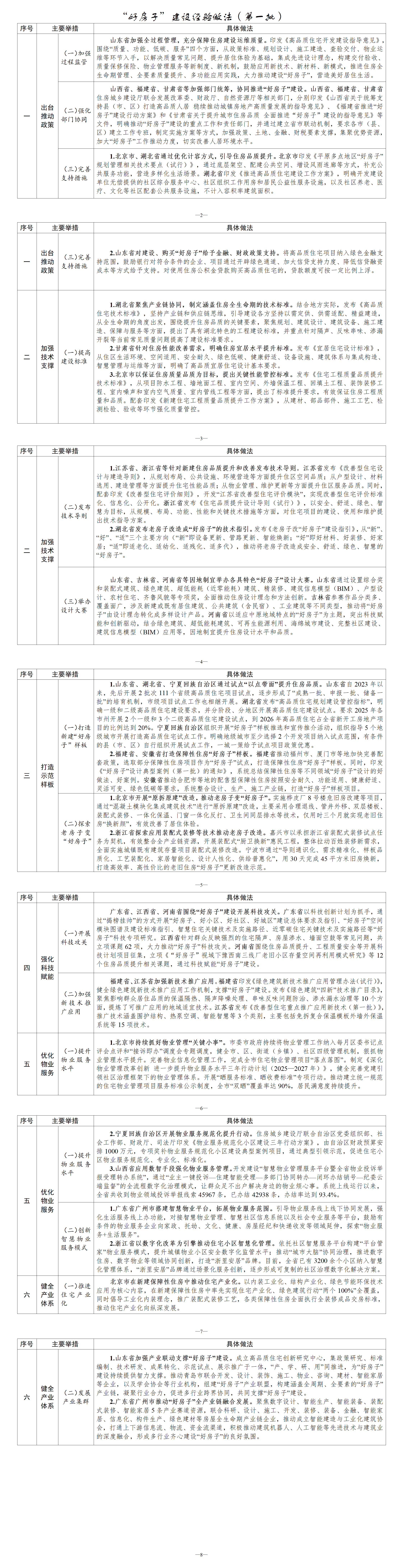 “好房子”建设经验做法（第一批）_01.png