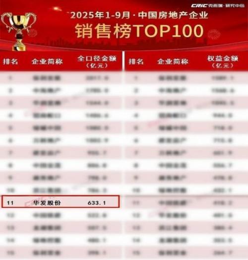 华发股份：经营性现金流净额大幅增长，冰雪世界火爆“出圈”