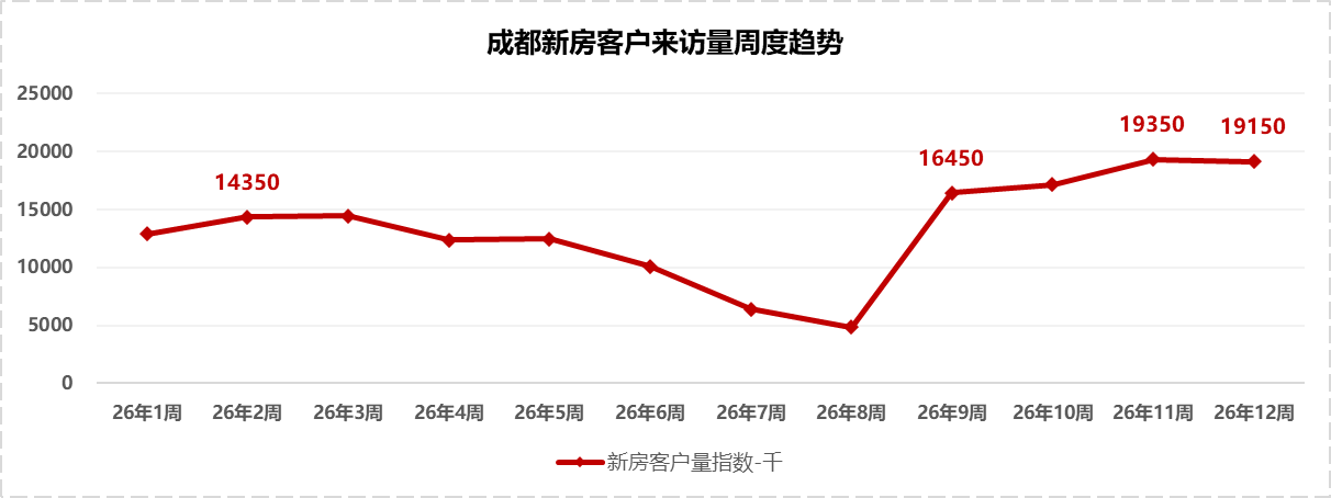 成都新房来访量趋势图。数据源自明源统计.jpg