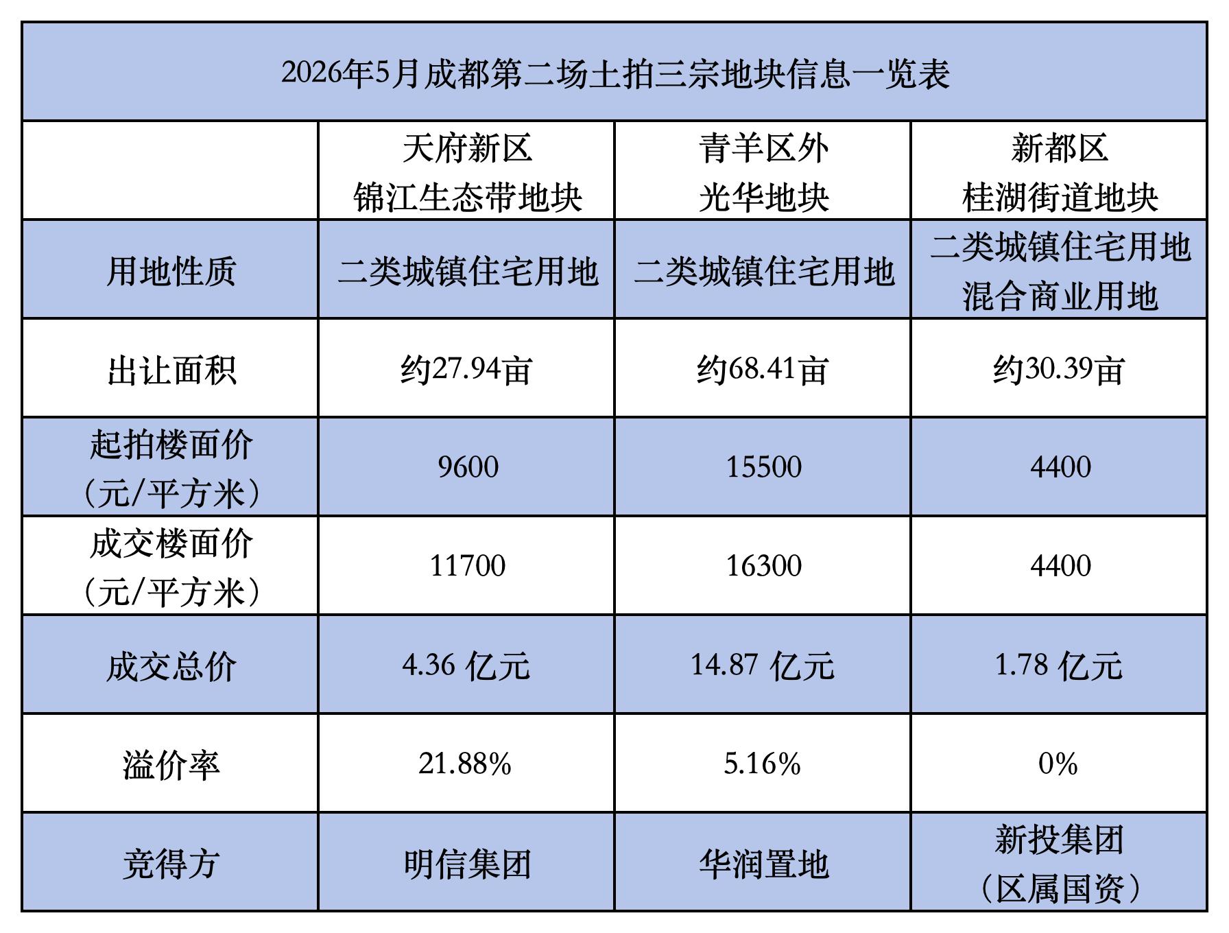2026年5月成都第二场土拍三宗地块信息一览表。数据来源：成都市公共资源交易服务中心、中指研究院.jpg