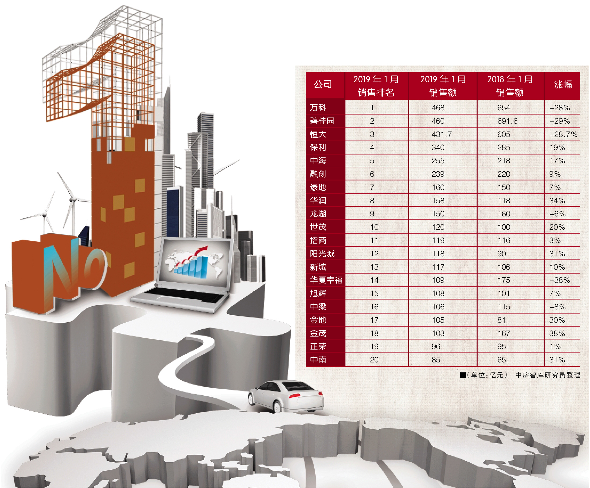 唐珊珊/文 曾有业内人士预测,2019年楼市虽然以"稳"为主,但在房地产