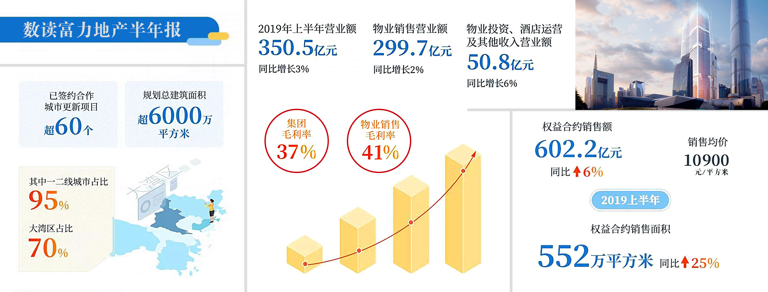 富力地產中報:半年銷售額超600億元 全年業績完成有保障