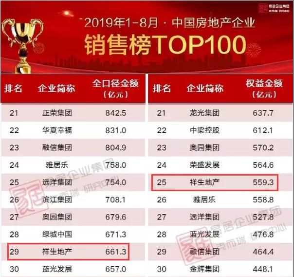 圖一祥生地產在《今年1-8月中國房地產企業銷售榜top100》排名情況