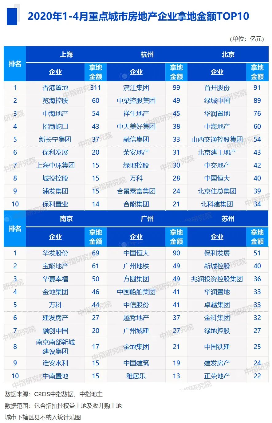 2020年14月全國房地產企業拿地排行榜