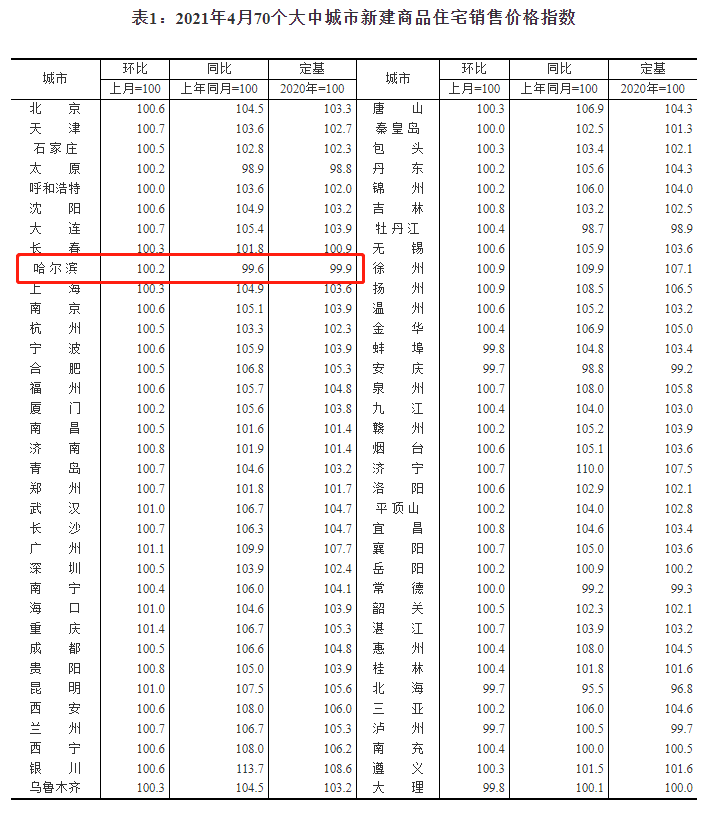 4月份70城房价公布哈尔滨新房二手房价格环比均涨